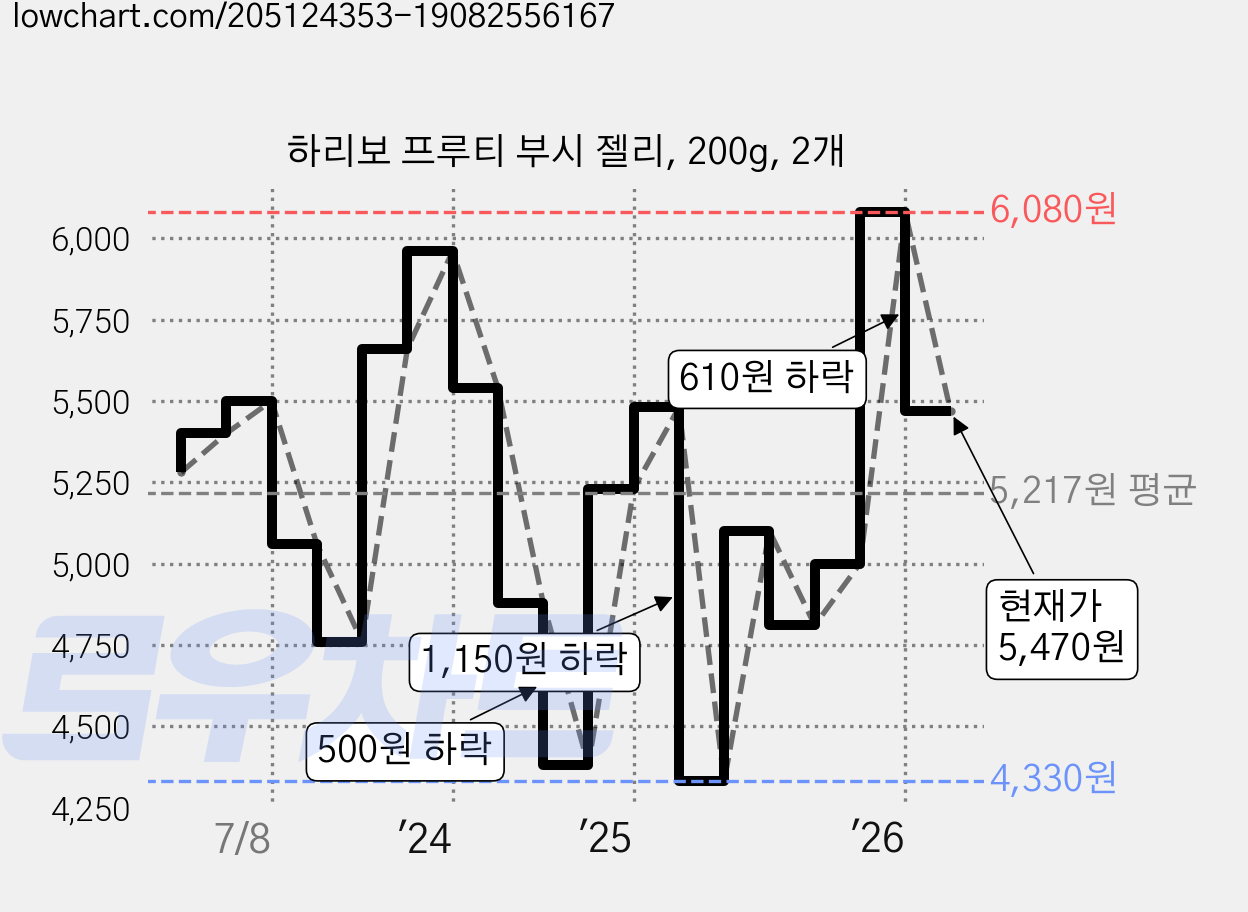 하리보 프루티 부시 젤리, 200g, 2개 가격 변동 차트, 현재가 5,470원, 관측 최저가 4,330원