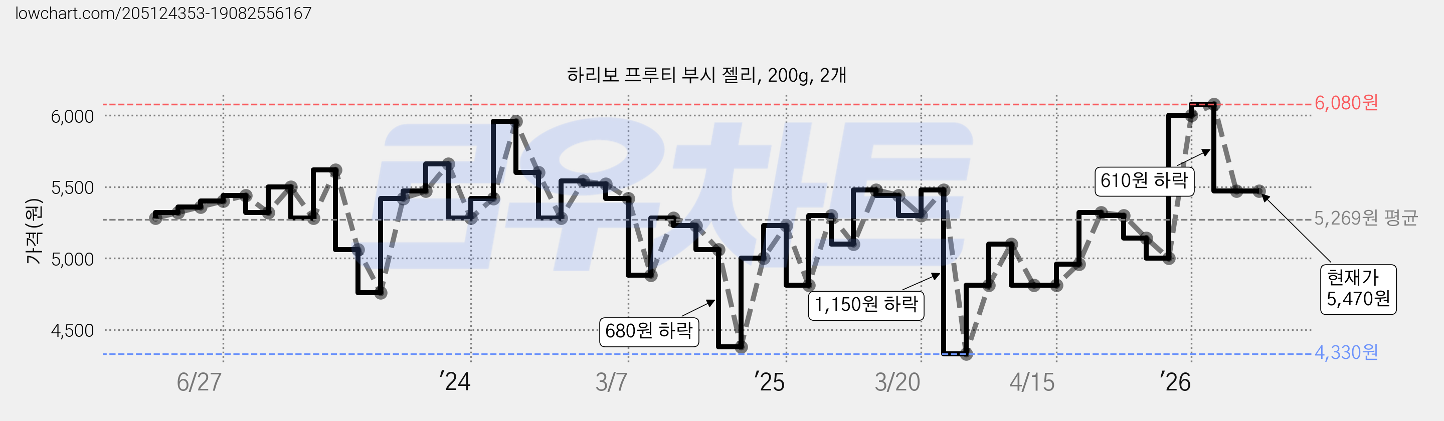 하리보 프루티 부시 젤리, 200g, 2개 가격 변동 차트, 현재가 5,470원, 관측 최저가 4,330원