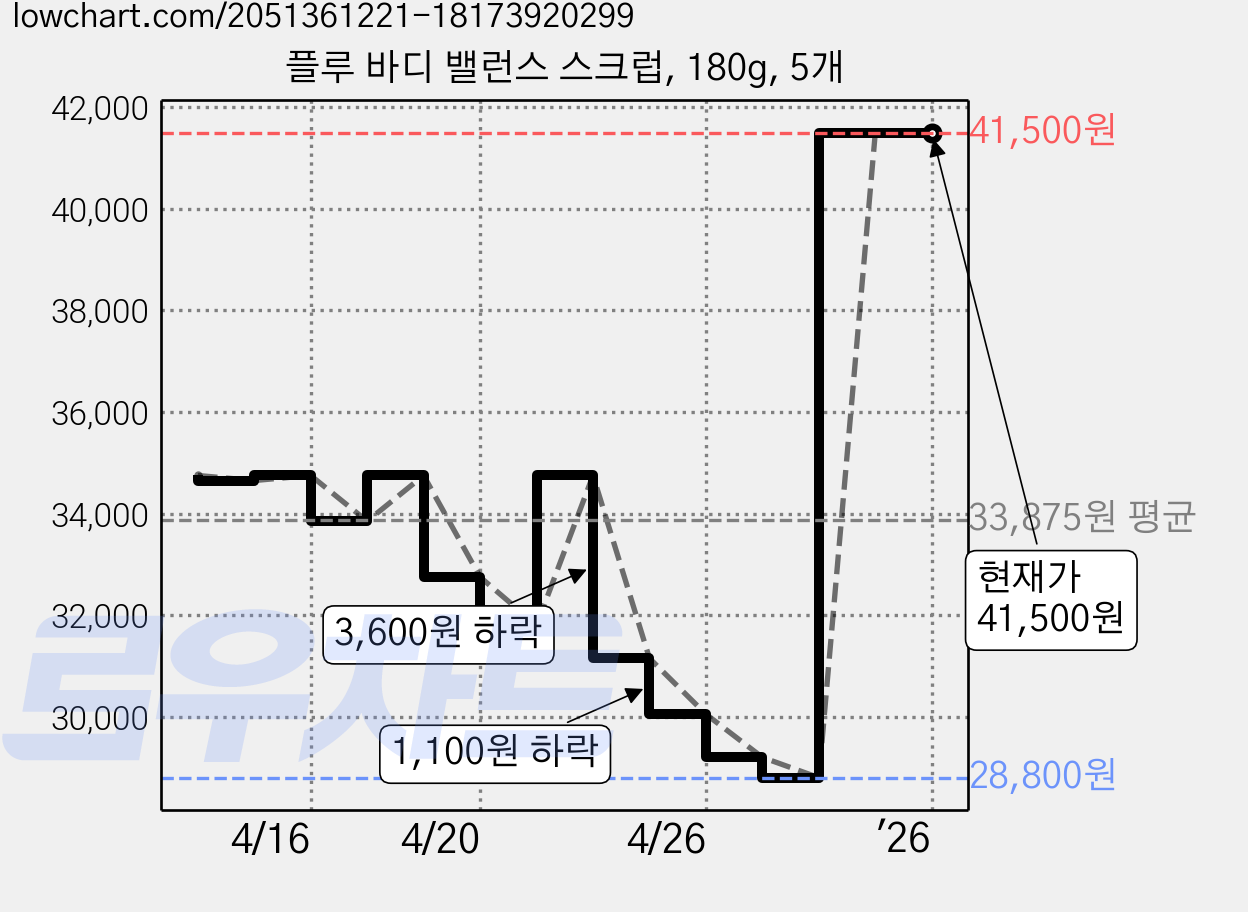 플루 바디 밸런스 스크럽, 180g, 5개 가격 변동 차트, 현재가 41,500원, 역대최저가