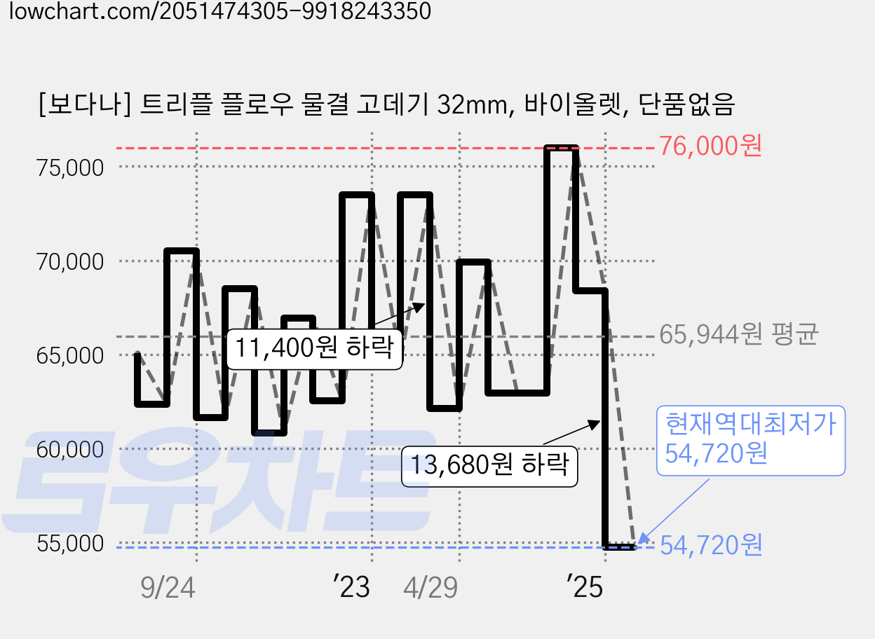 [보다나] 트리플 플로우 물결 고데기 32mm, 바이올렛, 단품없음 가격 변동 차트, 현재가 54,720원, 역대최저가