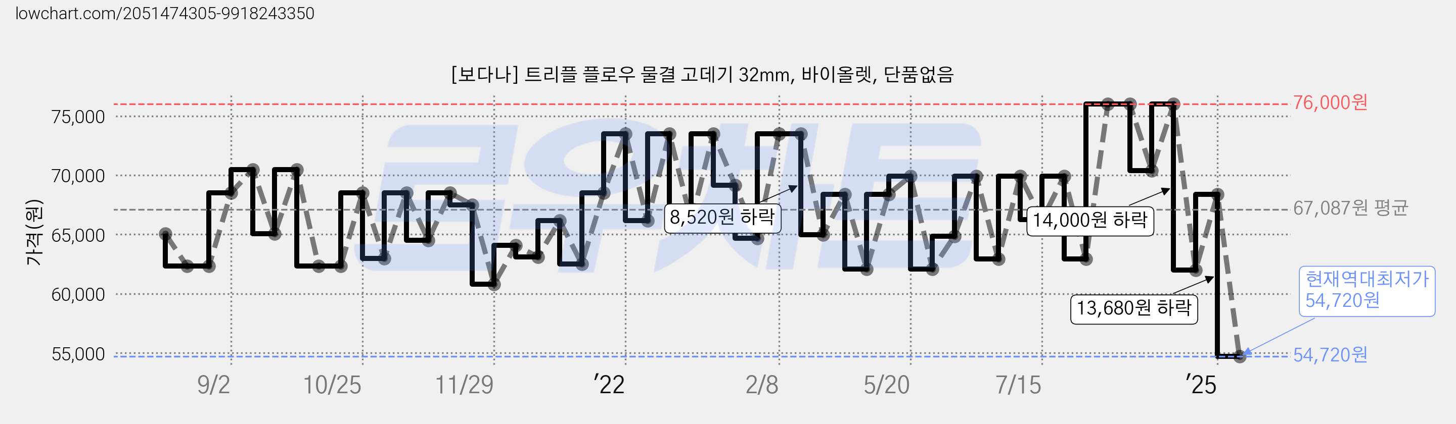 [보다나] 트리플 플로우 물결 고데기 32mm, 바이올렛, 단품없음 가격 변동 차트, 현재가 54,720원, 역대최저가