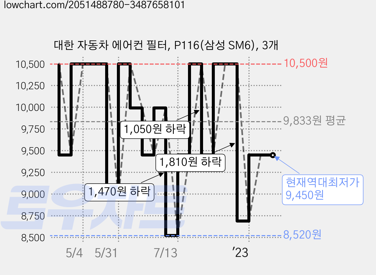 대한 자동차 에어컨 필터, P116(삼성 SM6), 3개 가격 변동 차트, 현재가 9,450원, 역대최저가