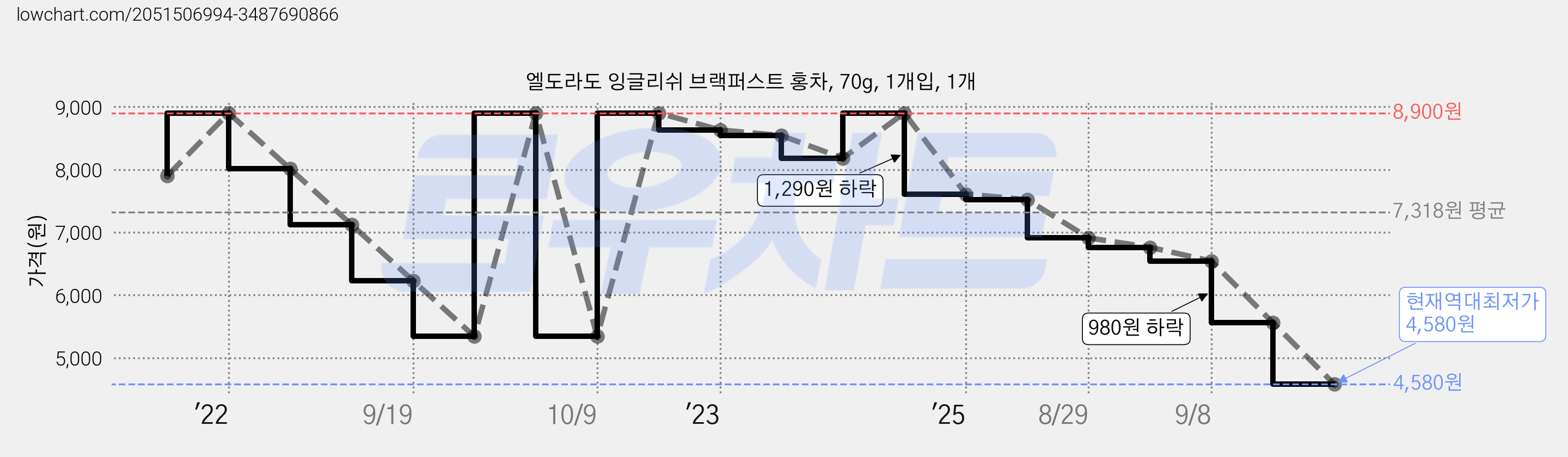 엘도라도 잉글리쉬 브랙퍼스트 홍차, 70g, 1개입, 1개 가격 변동 차트, 현재가 4,580원, 역대최저가