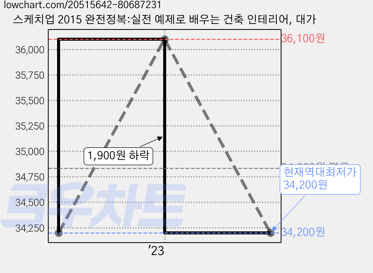 스케치업 2015 완전정복:실전 예제로 배우는 건축 인테리어, 대가 가격 변동 차트, 현재가 34,200원, 역대최저가