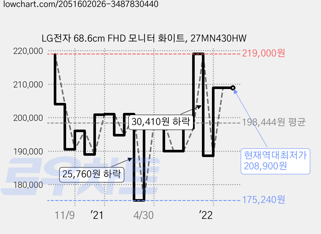 LG전자 68.6cm FHD 모니터 화이트, 27MN430HW 가격 변동 차트, 현재가 208,900원, 역대최저가