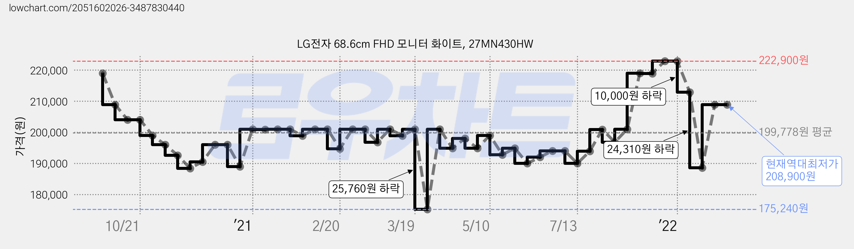 LG전자 68.6cm FHD 모니터 화이트, 27MN430HW 가격 변동 차트, 현재가 208,900원, 역대최저가