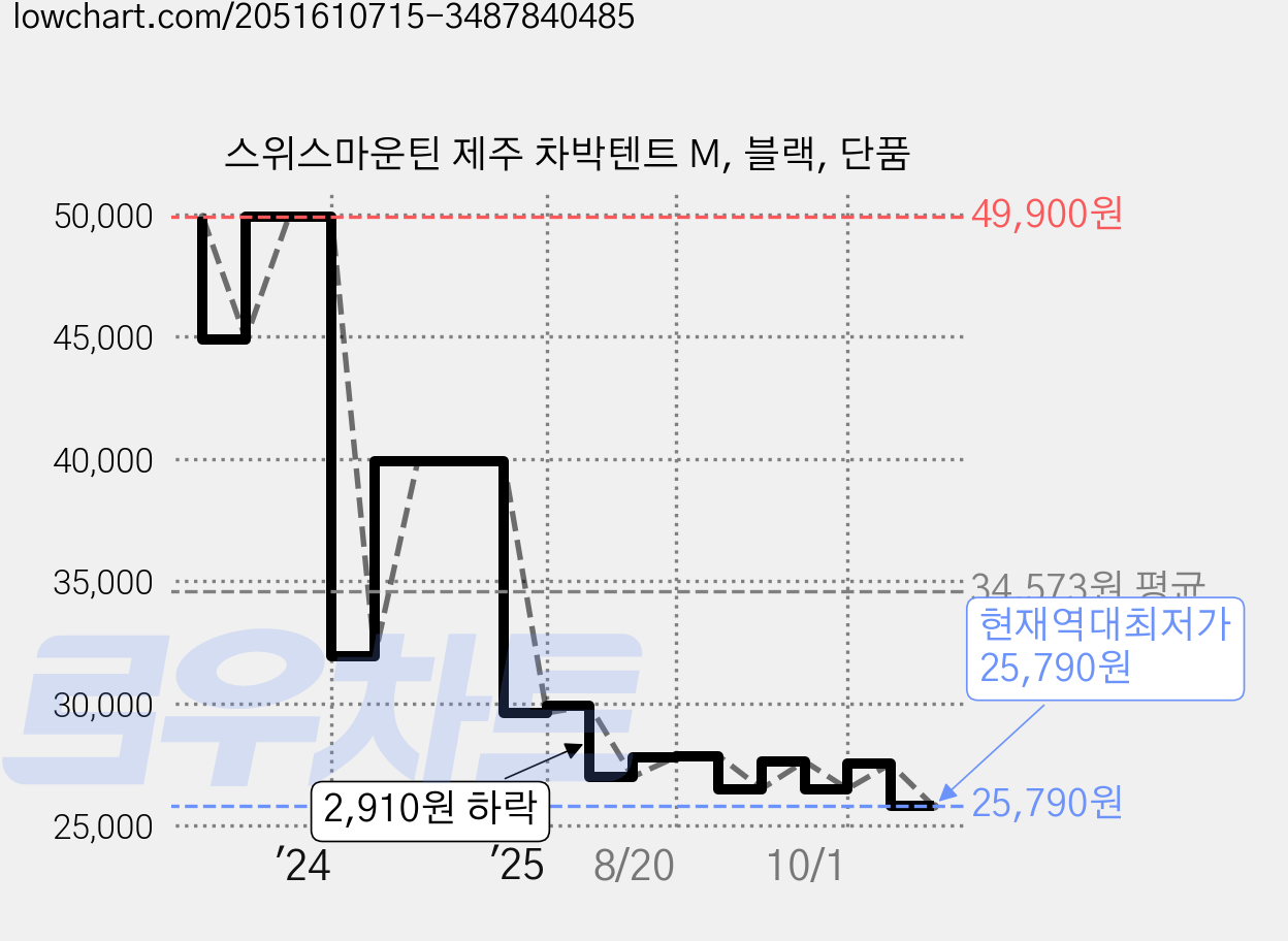 스위스마운틴 제주 차박텐트 M, 블랙, 단품 가격 변동 차트, 현재가 25,790원, 역대최저가