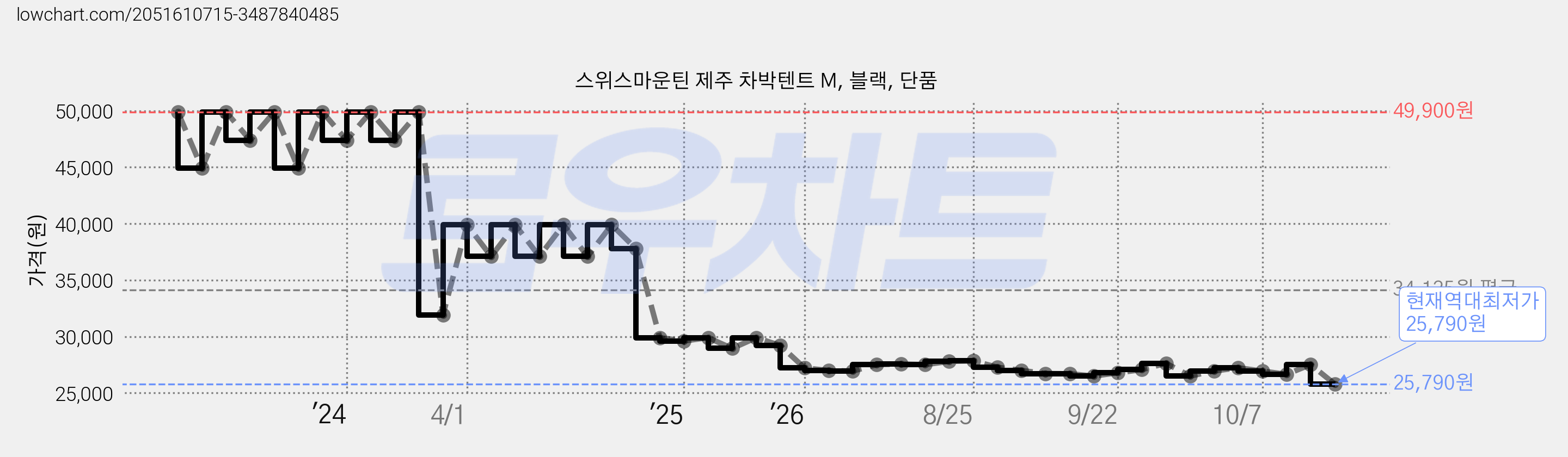 스위스마운틴 제주 차박텐트 M, 블랙, 단품 가격 변동 차트, 현재가 25,790원, 역대최저가