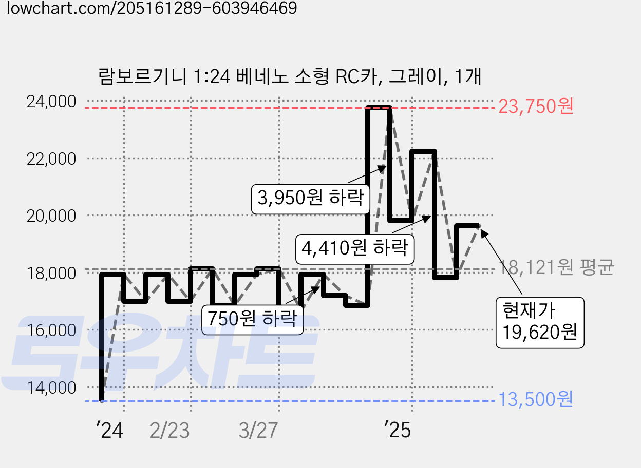 람보르기니 1:24 베네노 소형 RC카, 그레이, 1개 가격 변동 차트, 현재가 19,620원, 관측 최저가 13,500원