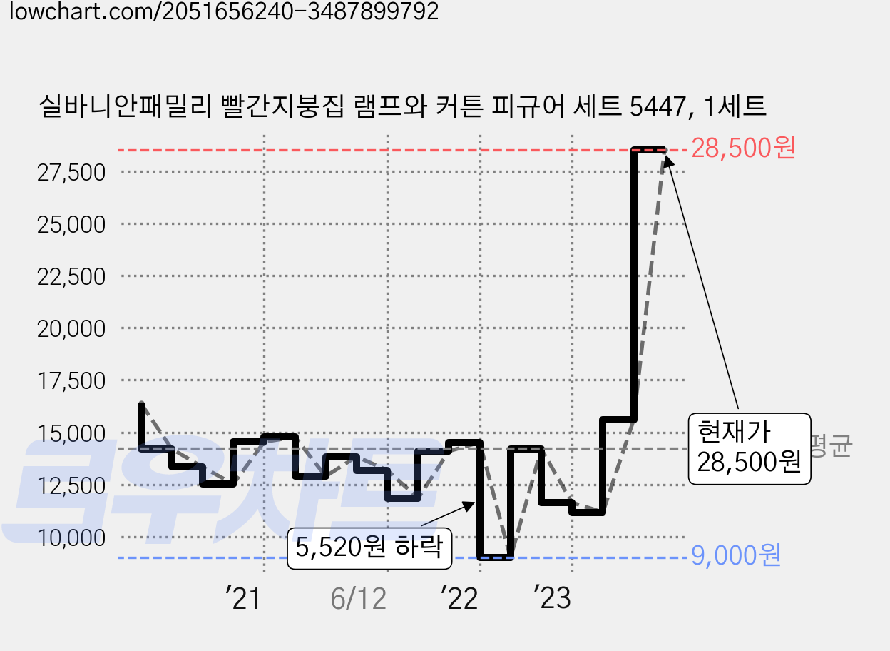 실바니안패밀리 빨간지붕집 램프와 커튼 피규어 세트 5447, 1세트 가격 변동 차트, 현재가 28,500원, 관측 최저가 9,000원