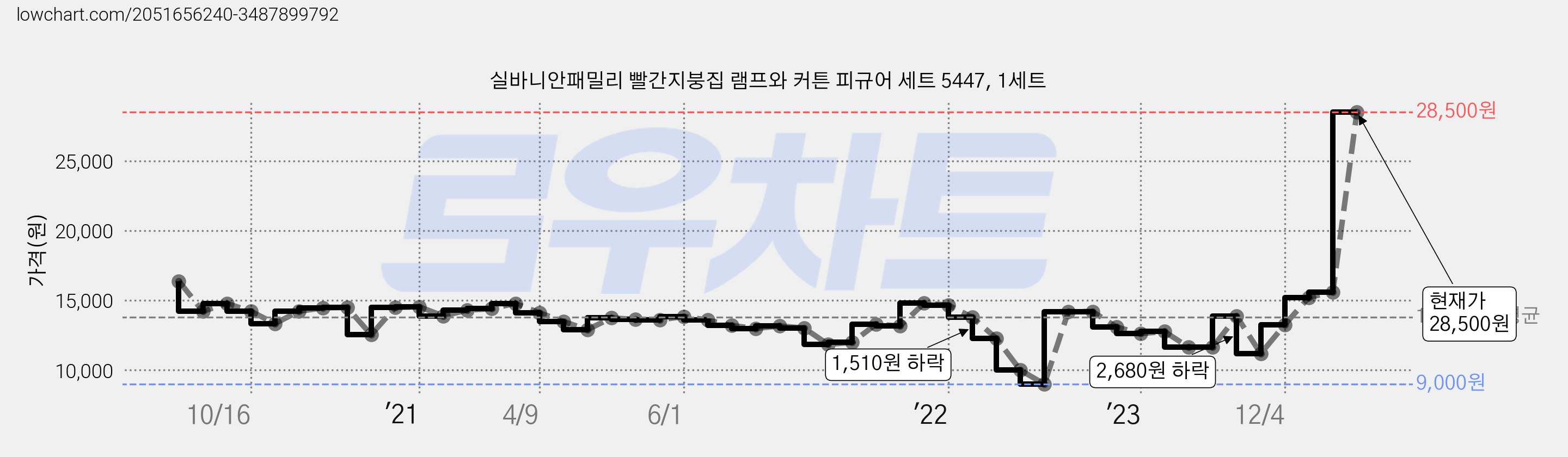 실바니안패밀리 빨간지붕집 램프와 커튼 피규어 세트 5447, 1세트 가격 변동 차트, 현재가 28,500원, 관측 최저가 9,000원