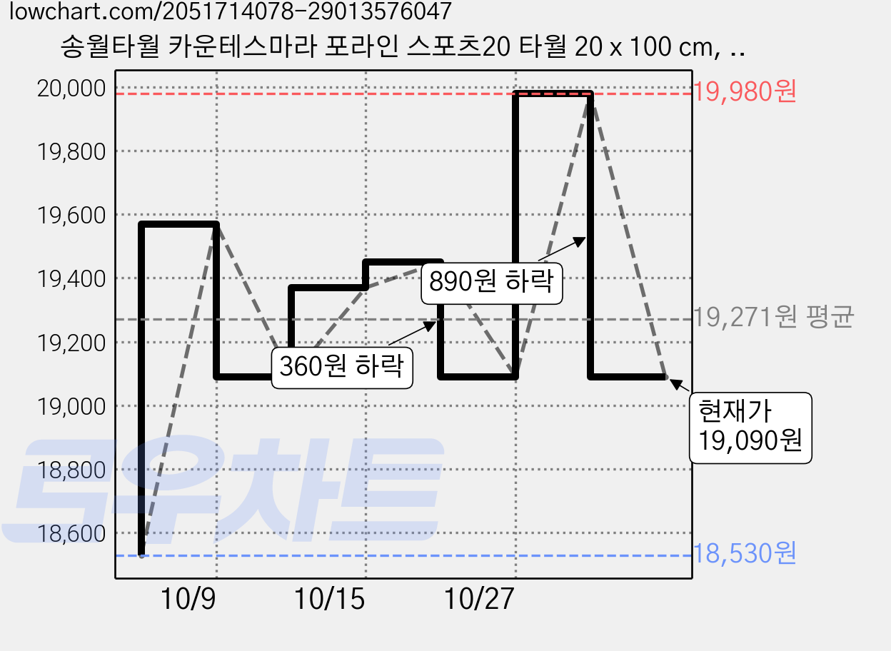송월타월 카운테스마라 포라인 스포츠20 타월 20 x 100 cm, 그레이 + 네이비, 6개 가격 변동 차트, 현재가 19,090원, 관측 최저가 18,530원