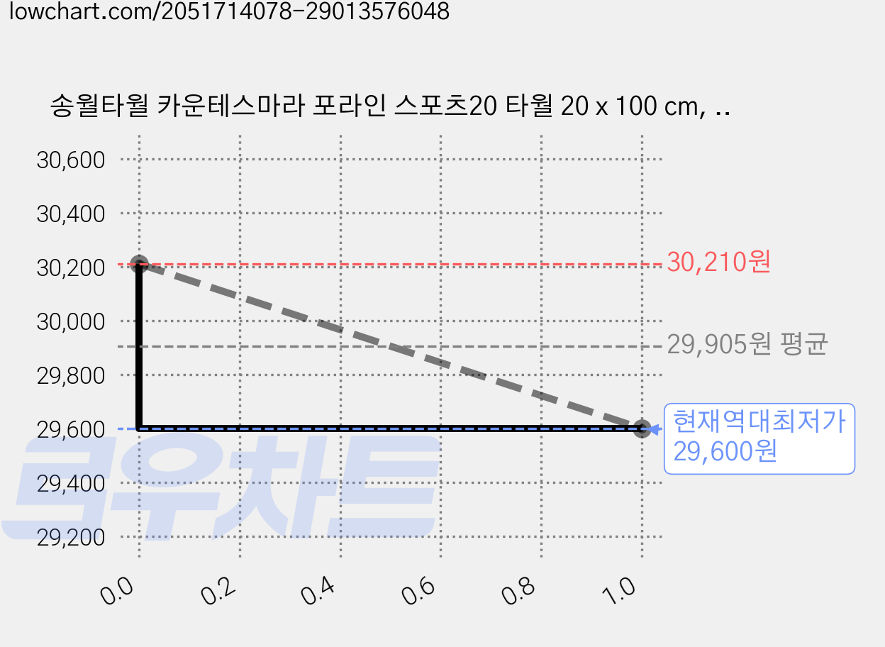 송월타월 카운테스마라 포라인 스포츠20 타월 20 x 100 cm, 그레이 + 네이비, 10개 가격 변동 차트, 현재가 29,600원, 역대최저가