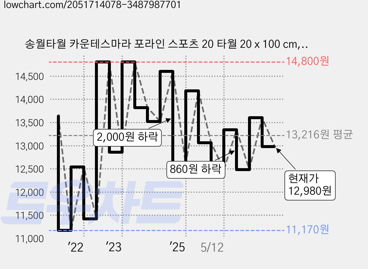 송월타월 카운테스마라 포라인 스포츠 20 타월 20 x 100 cm, 그레이, 4개 가격 변동 차트, 현재가 12,980원, 관측 최저가 10,970원