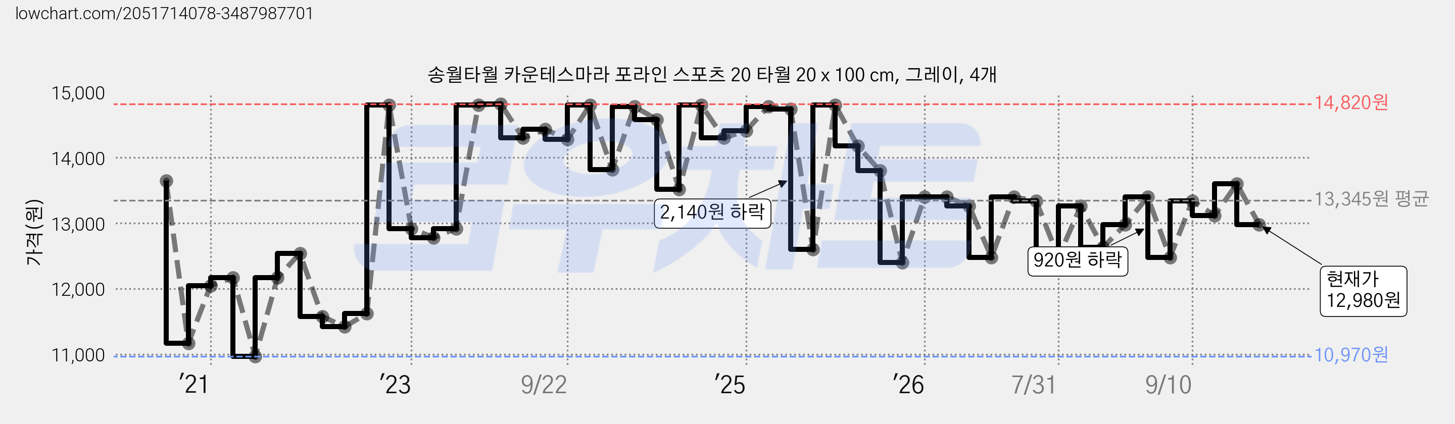 송월타월 카운테스마라 포라인 스포츠 20 타월 20 x 100 cm, 그레이, 4개 가격 변동 차트, 현재가 12,980원, 관측 최저가 10,970원