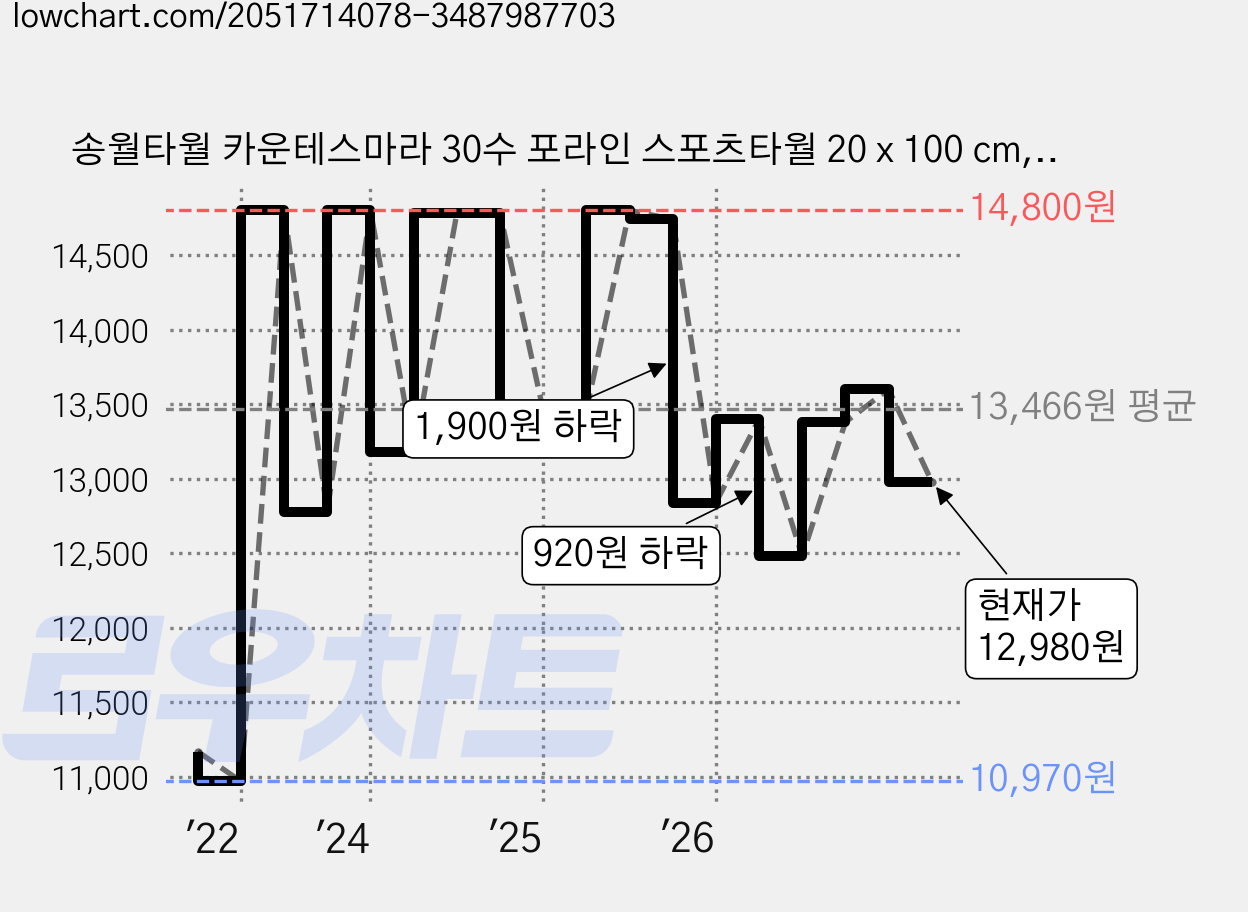 송월타월 카운테스마라 30수 포라인 스포츠타월 20 x 100 cm, 그레이 + 네이비, 4개 가격 변동 차트, 현재가 12,980원, 관측 최저가 10,970원
