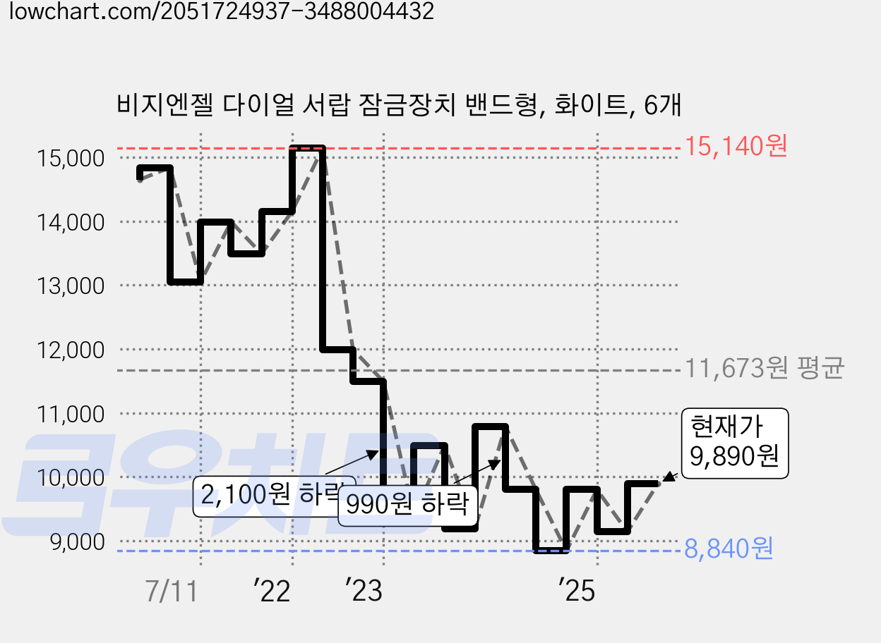비지엔젤 다이얼 서랍 잠금장치 밴드형, 화이트, 6개 가격 변동 차트, 현재가 9,890원, 관측 최저가 8,790원