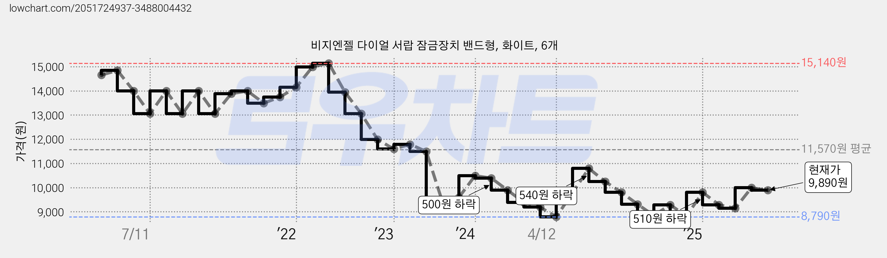 비지엔젤 다이얼 서랍 잠금장치 밴드형, 화이트, 6개 가격 변동 차트, 현재가 9,890원, 관측 최저가 8,790원