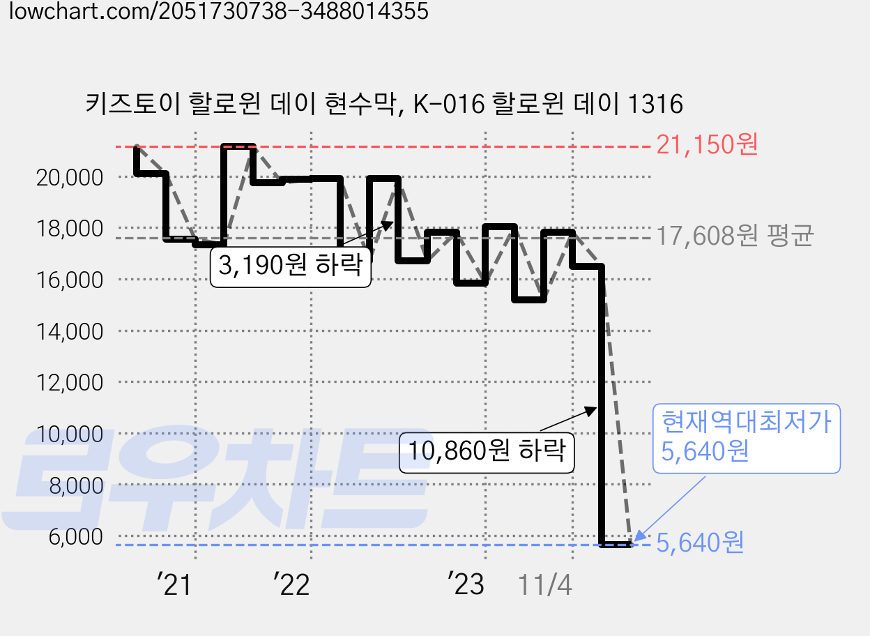 키즈토이 할로윈 데이 현수막, K-016 할로윈 데이 1316 가격 변동 차트, 현재가 5,640원, 역대최저가