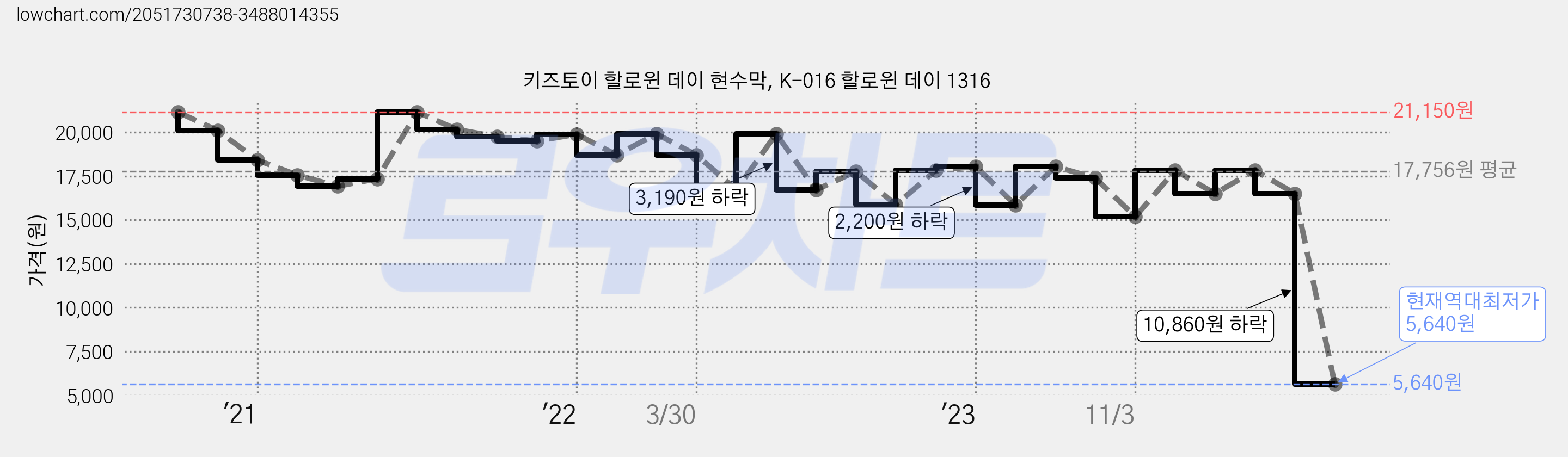 키즈토이 할로윈 데이 현수막, K-016 할로윈 데이 1316 가격 변동 차트, 현재가 5,640원, 역대최저가