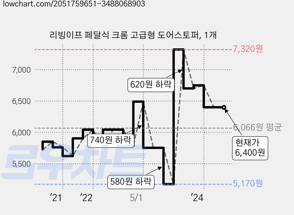 리빙이프 페달식 크롬 고급형 도어스토퍼, 1개 가격 변동 차트, 현재가 6,400원, 관측 최저가 5,170원