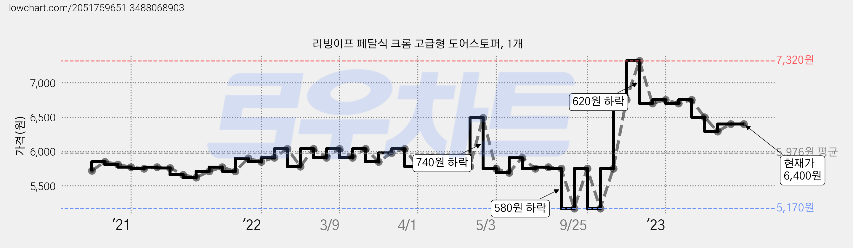 리빙이프 페달식 크롬 고급형 도어스토퍼, 1개 가격 변동 차트, 현재가 6,400원, 관측 최저가 5,170원