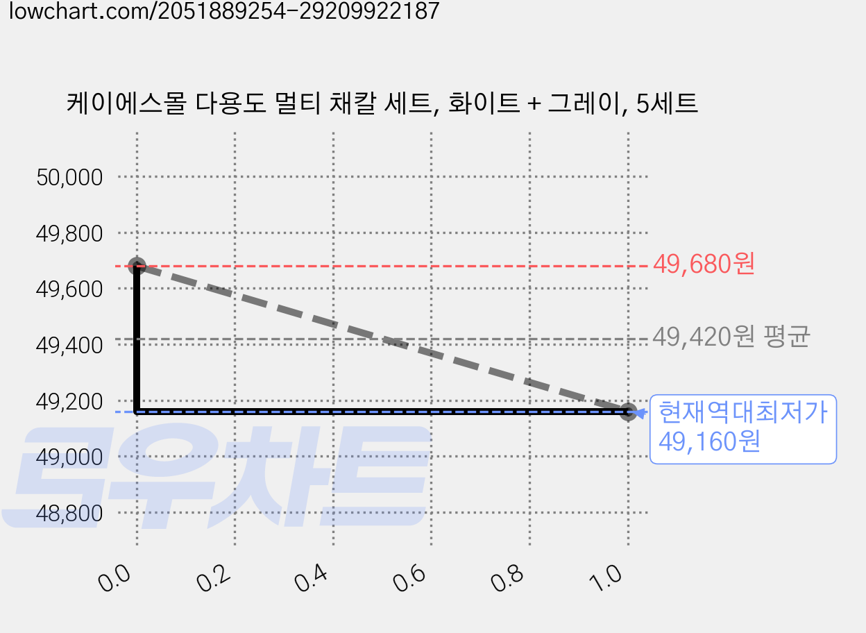 케이에스몰 다용도 멀티 채칼 세트, 화이트 + 그레이, 5세트 가격 변동 차트, 현재가 49,160원, 역대최저가