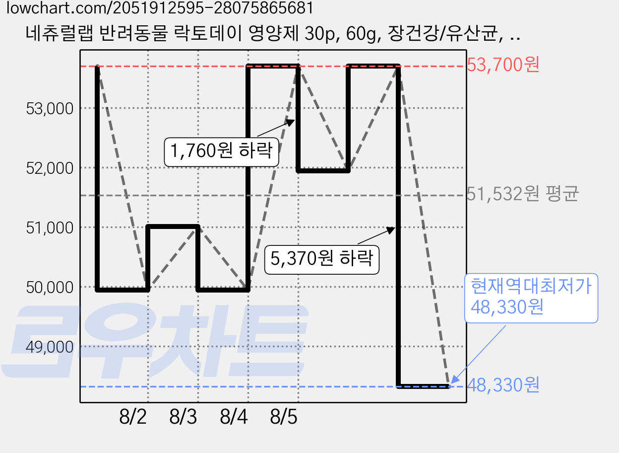 네츄럴랩 반려동물 락토데이 영양제 30p, 60g, 장건강/유산균, 3개 가격 변동 차트, 현재가 48,330원, 역대최저가
