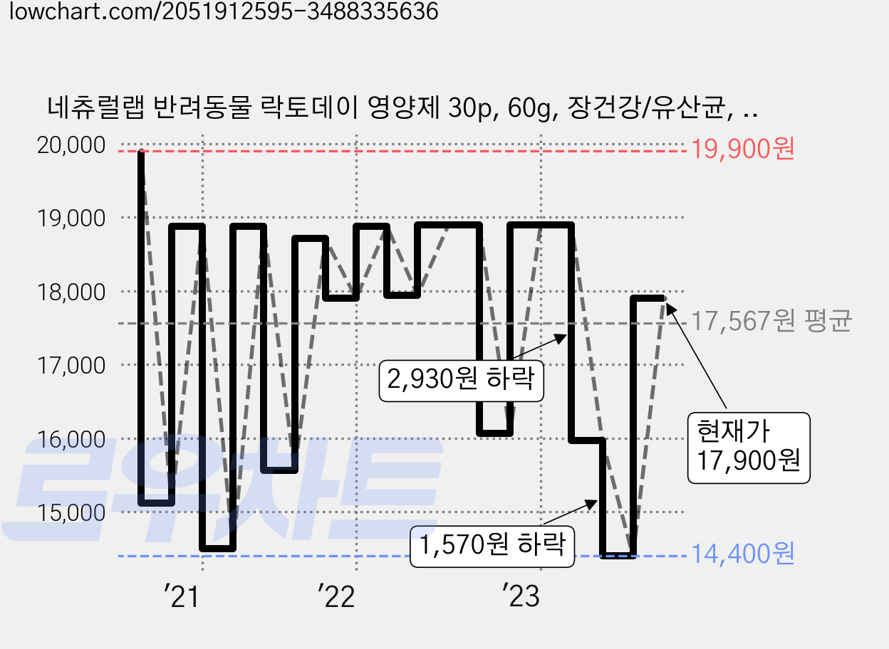 네츄럴랩 반려동물 락토데이 영양제 30p, 60g, 장건강/유산균, 1개 가격 변동 차트, 현재가 17,900원, 관측 최저가 13,460원