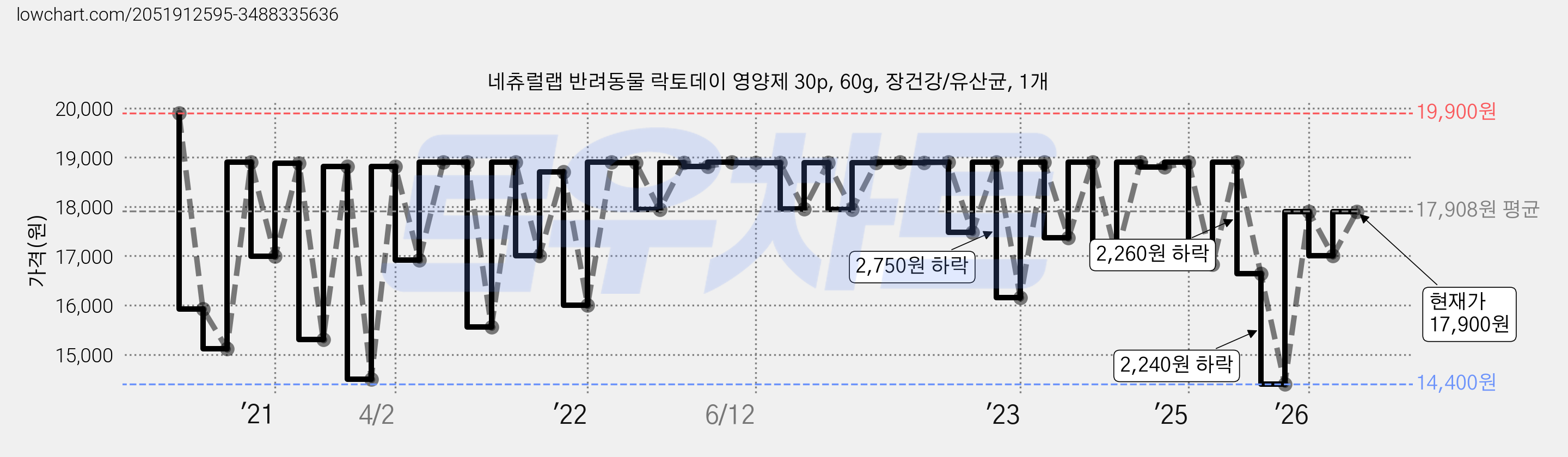 네츄럴랩 반려동물 락토데이 영양제 30p, 60g, 장건강/유산균, 1개 가격 변동 차트, 현재가 17,900원, 관측 최저가 13,460원