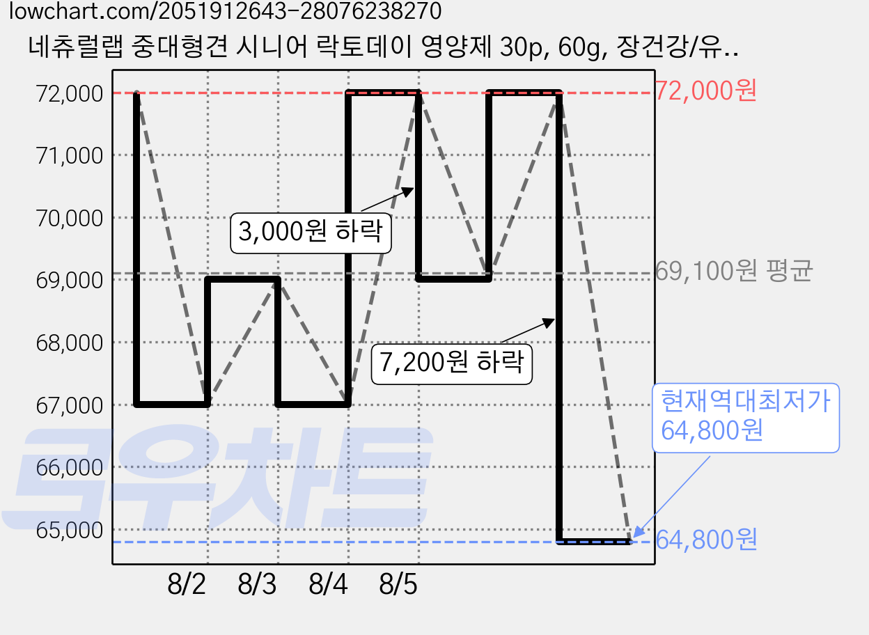 네츄럴랩 중대형견 시니어 락토데이 영양제 30p, 60g, 장건강/유산균, 3개 가격 변동 차트, 현재가 64,800원, 역대최저가