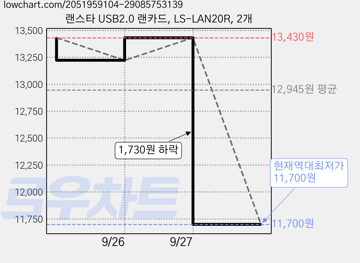 랜스타 USB2.0 랜카드, LS-LAN20R, 2개 가격 변동 차트, 현재가 11,700원, 역대최저가