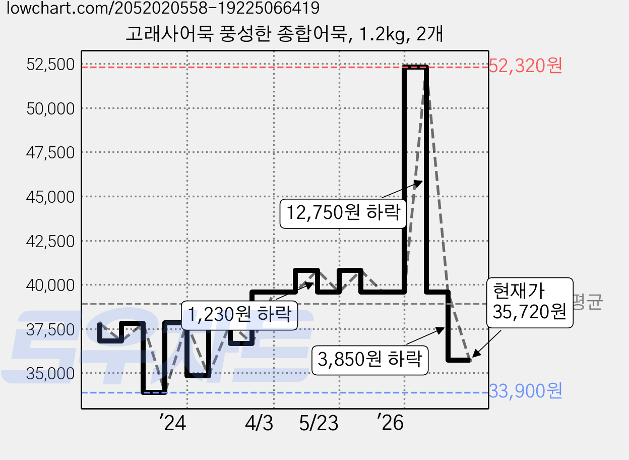 고래사어묵 풍성한 종합어묵, 1.2kg, 2개 가격 변동 차트, 현재가 35,720원, 관측 최저가 33,900원