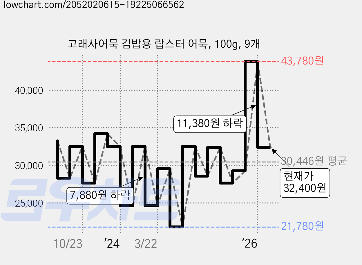 고래사어묵 김밥용 랍스터 어묵, 100g, 9개 가격 변동 차트, 현재가 32,400원, 관측 최저가 19,800원