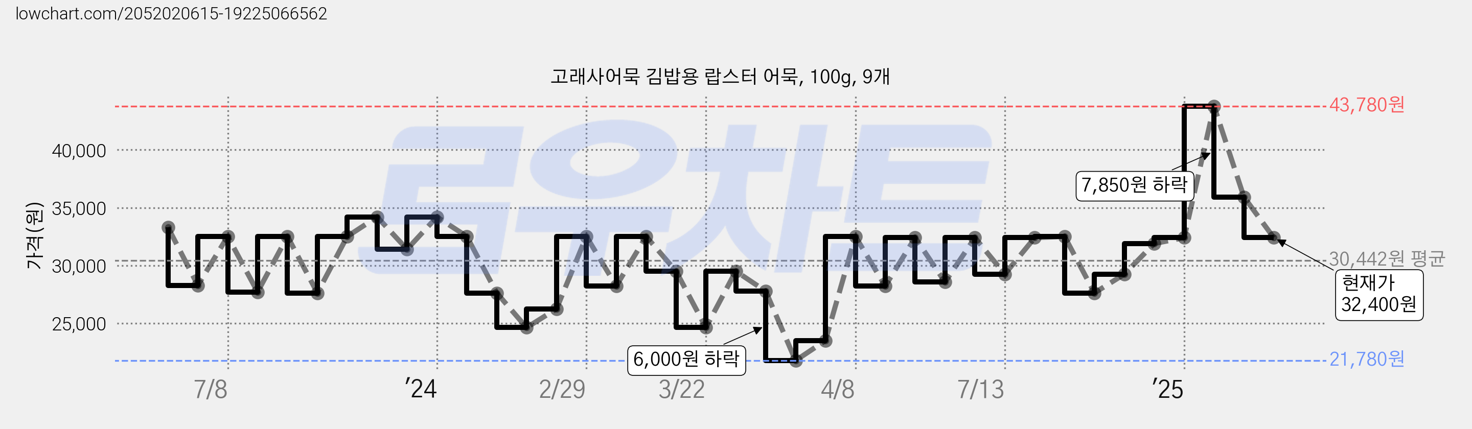 고래사어묵 김밥용 랍스터 어묵, 100g, 9개 가격 변동 차트, 현재가 32,400원, 관측 최저가 19,800원