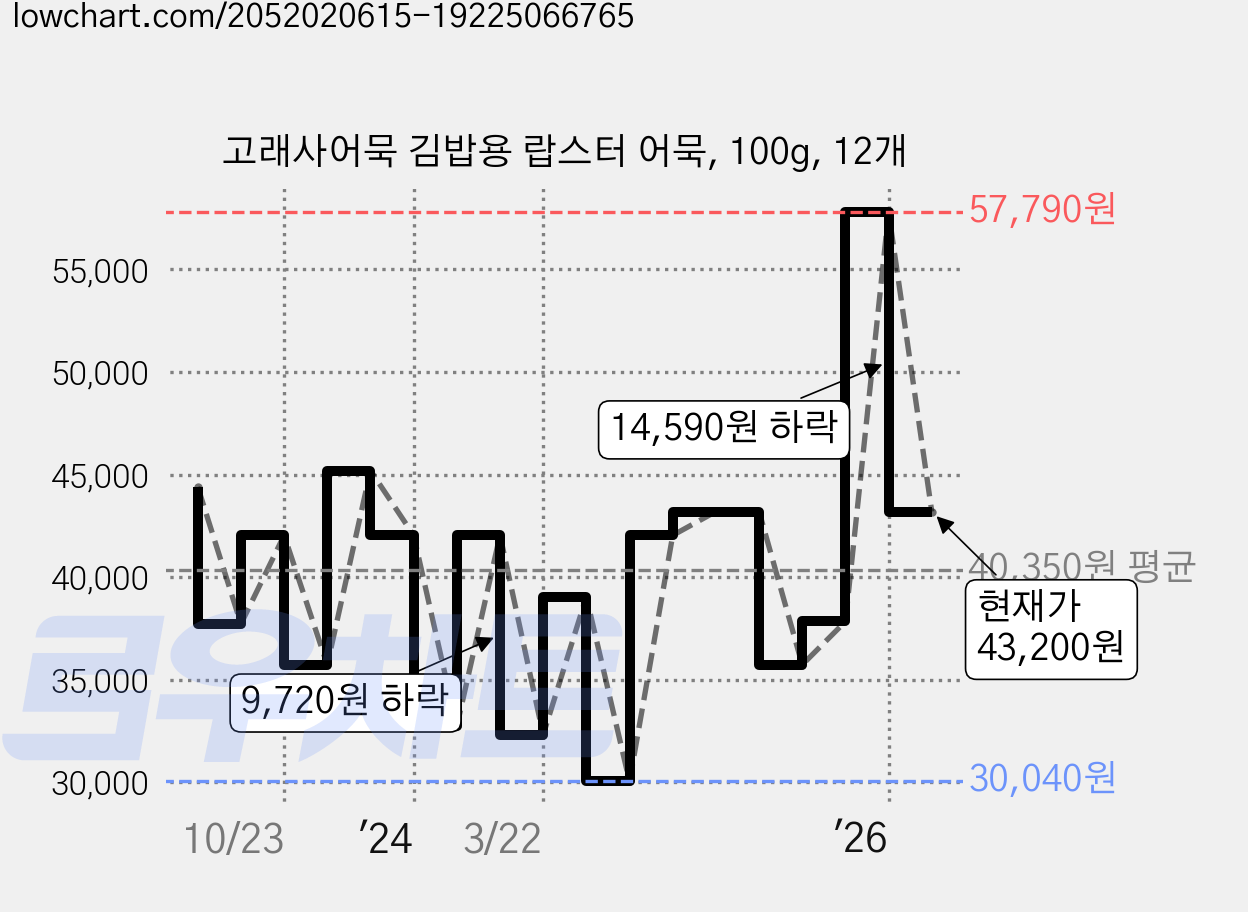 고래사어묵 김밥용 랍스터 어묵, 100g, 12개 가격 변동 차트, 현재가 43,200원, 관측 최저가 27,400원