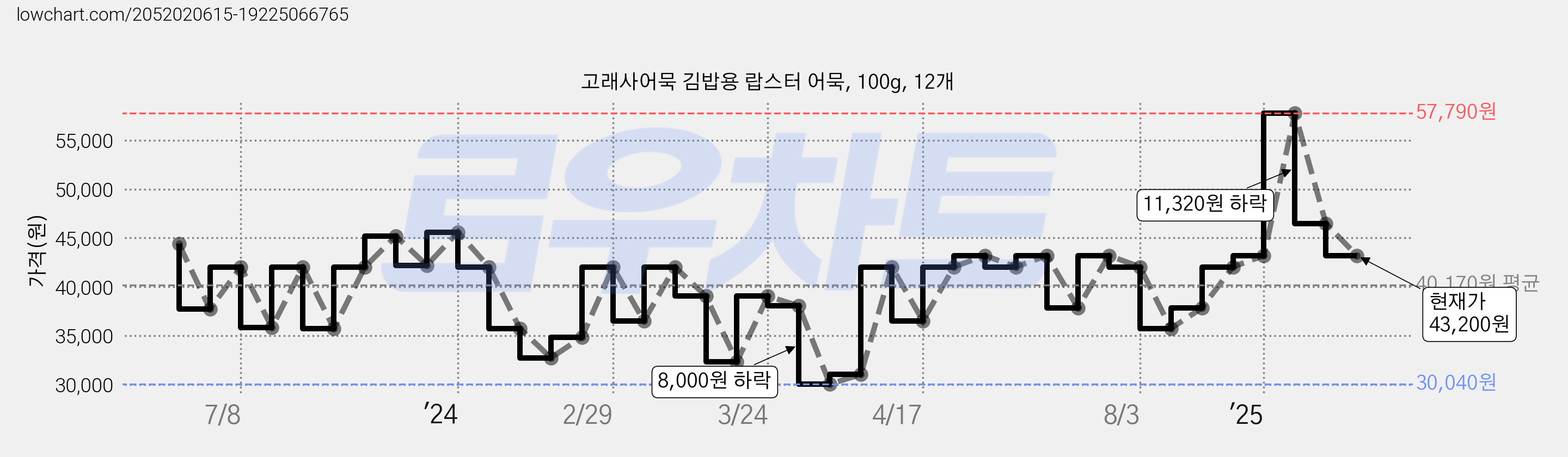 고래사어묵 김밥용 랍스터 어묵, 100g, 12개 가격 변동 차트, 현재가 43,200원, 관측 최저가 27,400원