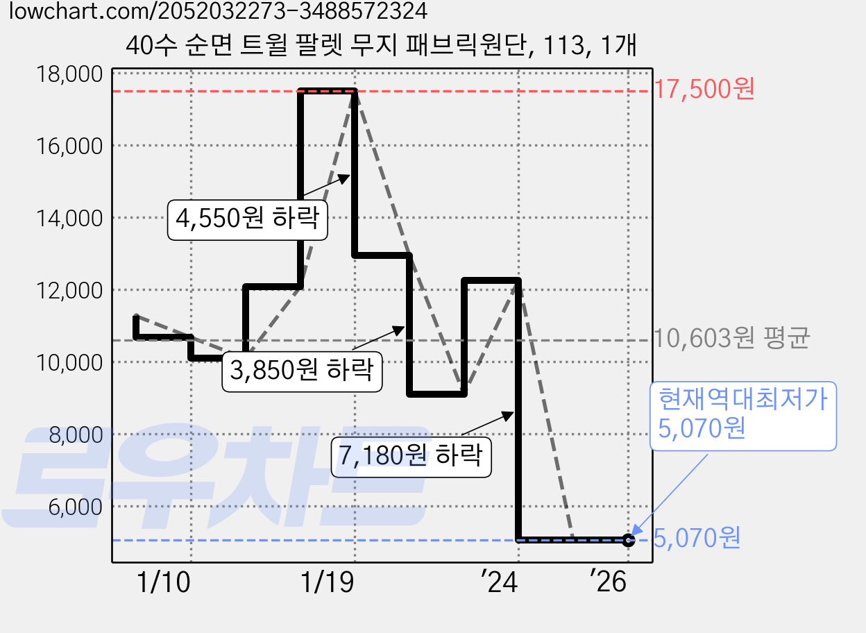 40수 순면 트윌 팔렛 무지 패브릭원단, 113, 1개 가격 변동 차트, 현재가 5,070원, 역대최저가