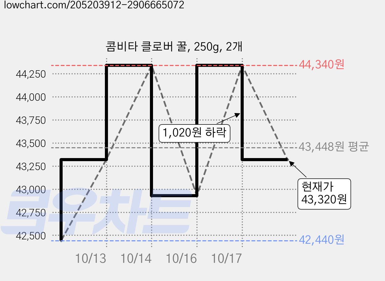 콤비타 클로버 꿀, 250g, 2개 가격 변동 차트, 현재가 43,320원, 관측 최저가 42,440원