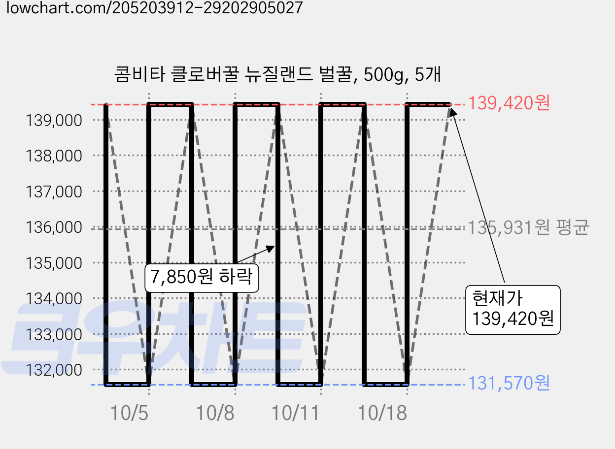 콤비타 클로버꿀 뉴질랜드 벌꿀, 500g, 5개 가격 변동 차트, 현재가 131,570원, 역대최저가