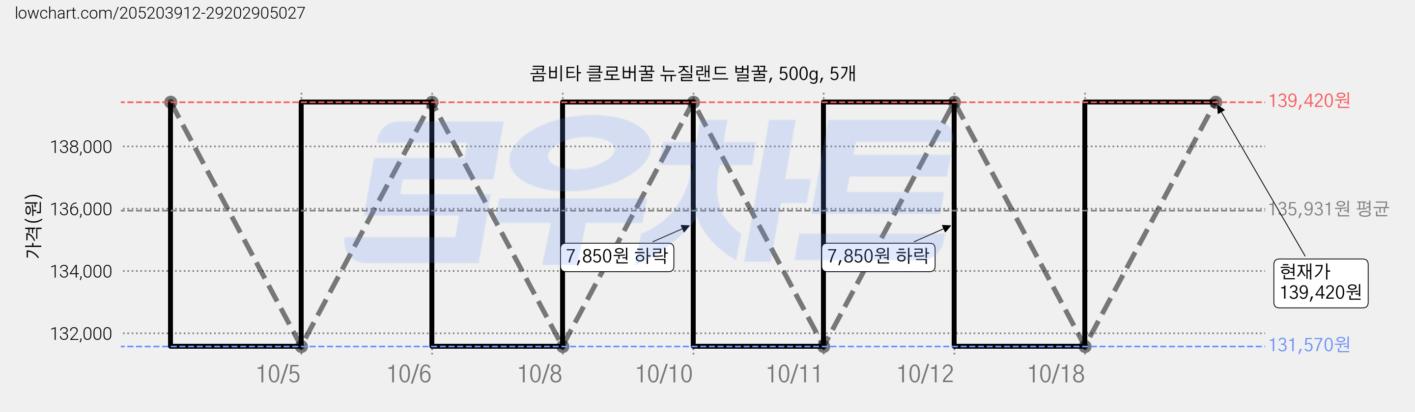콤비타 클로버꿀 뉴질랜드 벌꿀, 500g, 5개 가격 변동 차트, 현재가 131,570원, 역대최저가
