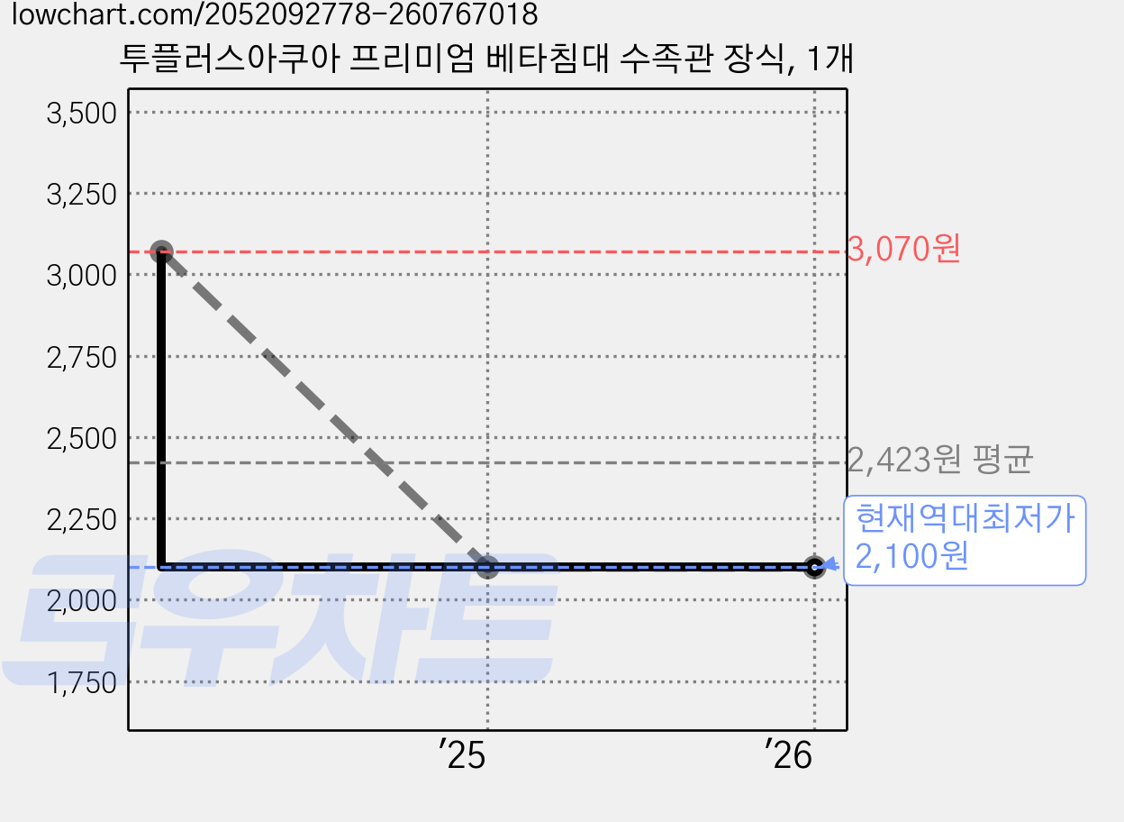 투플러스아쿠아 프리미엄 베타침대 수족관 장식, 1개 가격 변동 차트, 현재가 2,100원, 역대최저가