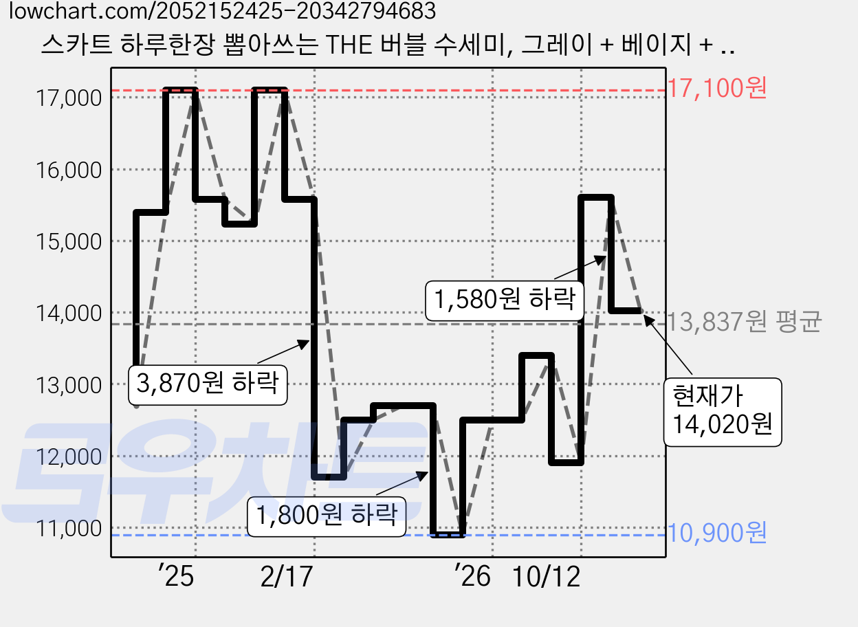 스카트 하루한장 뽑아쓰는 THE 버블 수세미, 그레이 + 베이지 + 브라운, 30개입, 3개 가격 변동 차트, 현재가 14,020원, 관측 최저가 10,600원
