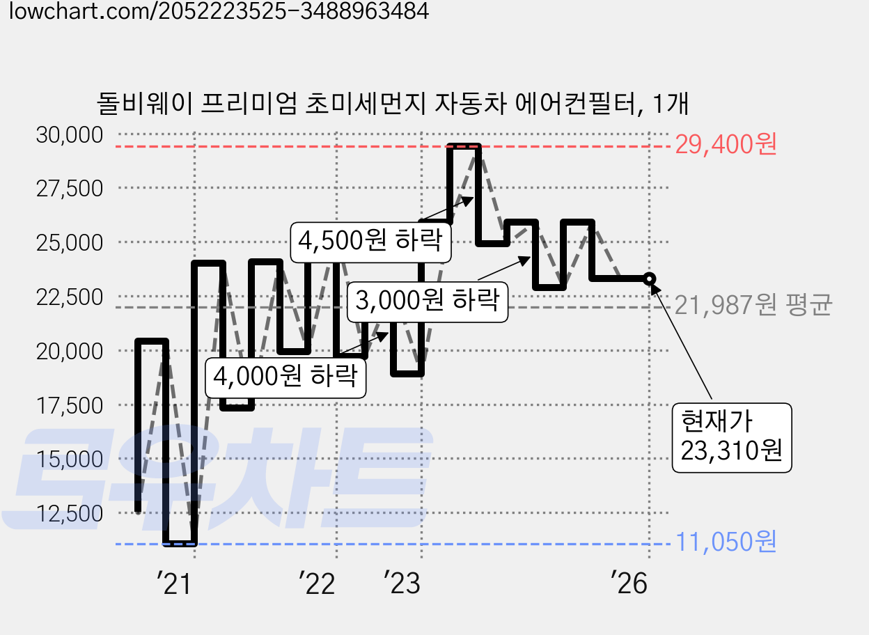 돌비웨이 프리미엄 초미세먼지 자동차 에어컨필터, 1개 가격 변동 차트, 현재가 23,310원, 역대최저가
