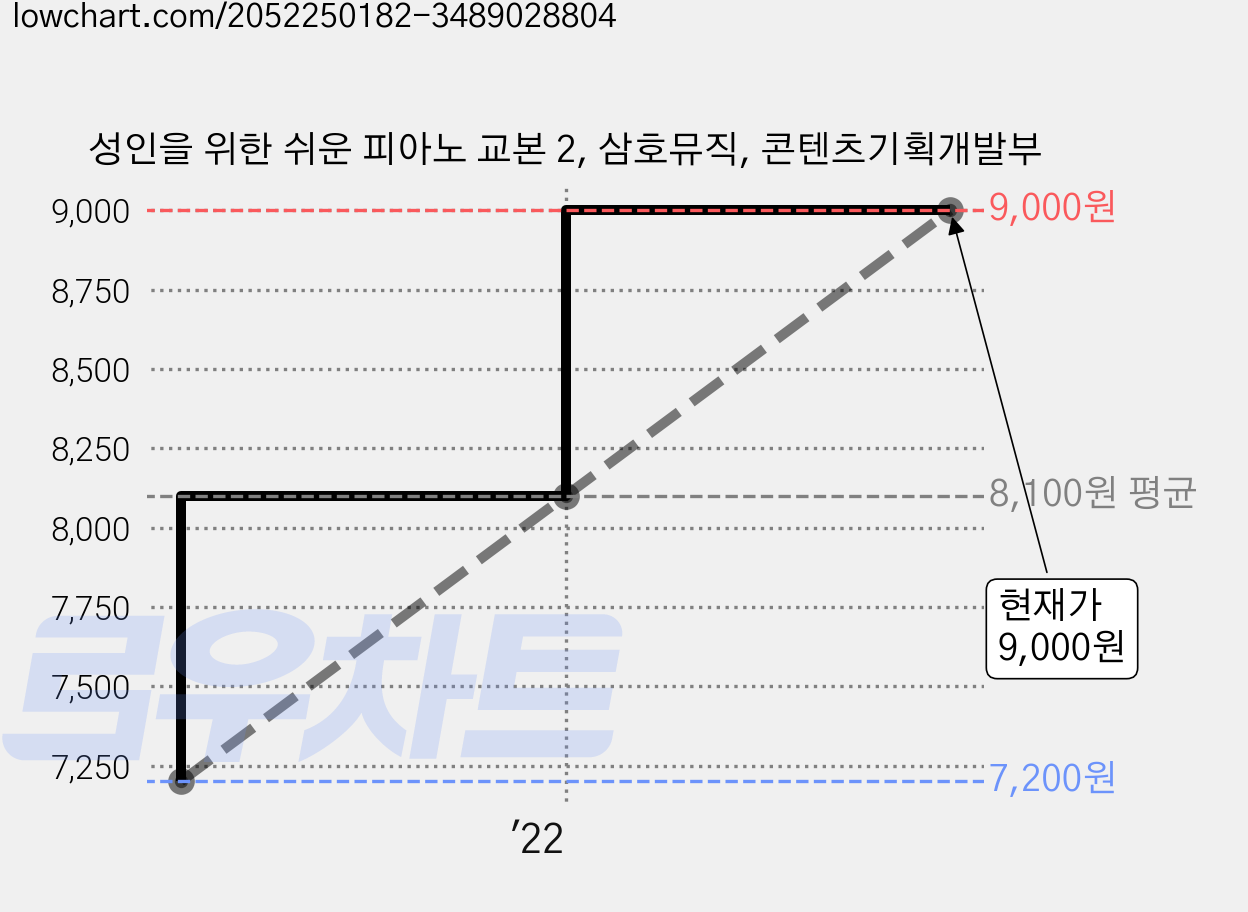 성인을 위한 쉬운 피아노 교본 2, 삼호뮤직, 콘텐츠기획개발부 가격 변동 차트, 현재가 9,000원, 관측 최저가 7,200원