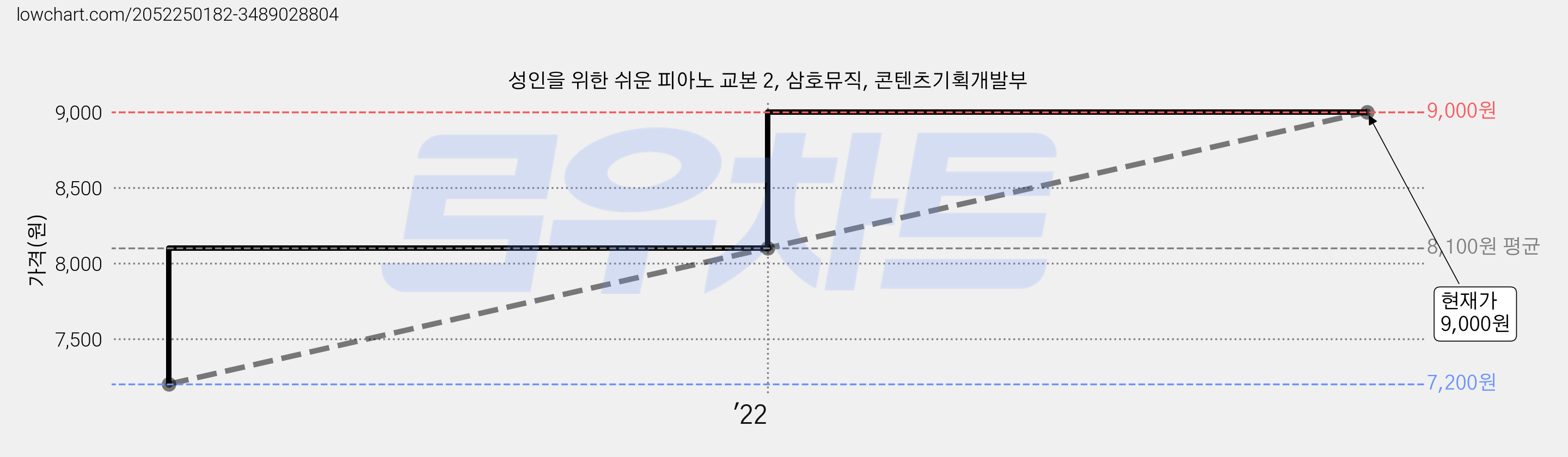 성인을 위한 쉬운 피아노 교본 2, 삼호뮤직, 콘텐츠기획개발부 가격 변동 차트, 현재가 9,000원, 관측 최저가 7,200원