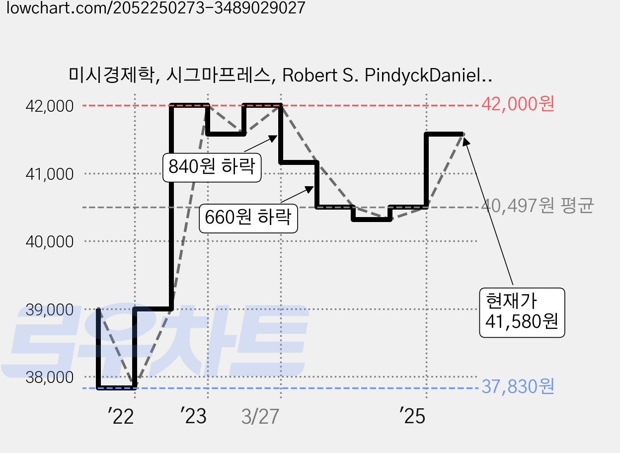 미시경제학, 시그마프레스, Robert S. PindyckDaniel L. Rubinfeld 가격 변동 차트, 현재가 41,580원, 관측 최저가 37,830원