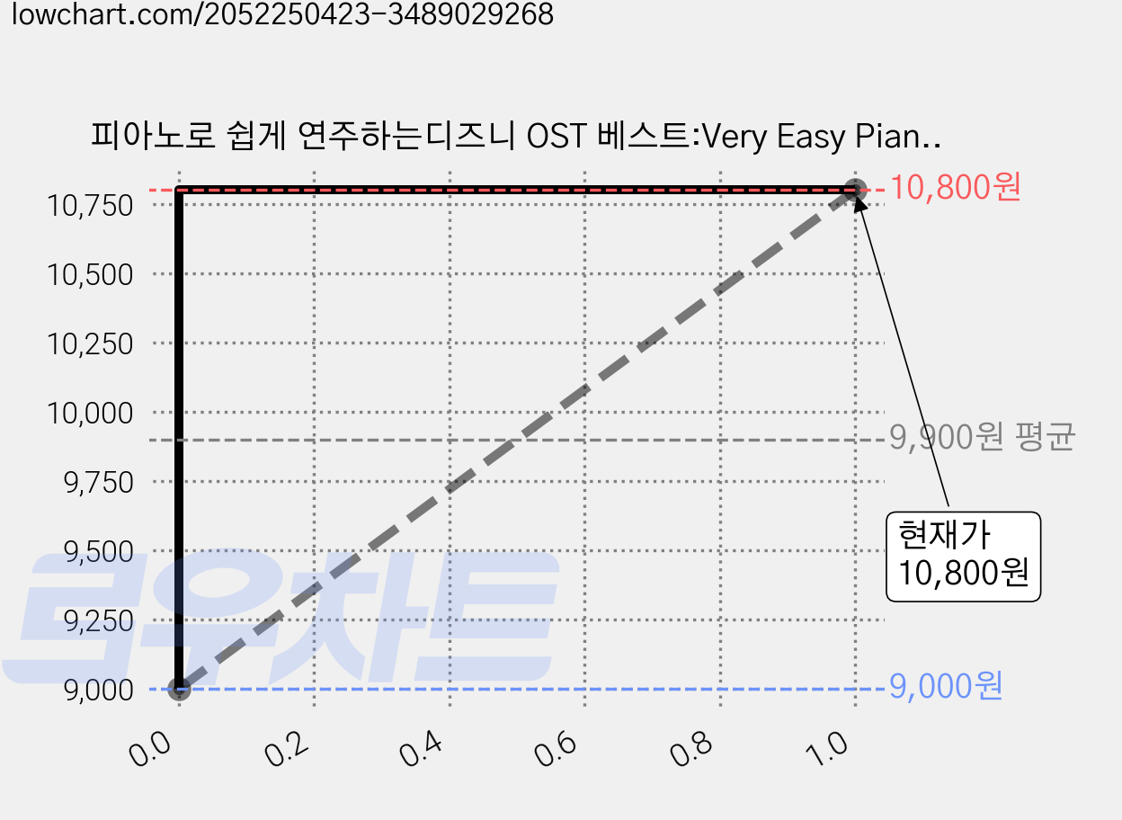 피아노로 쉽게 연주하는디즈니 OST 베스트:Very Easy Piano Ver., 삼호뮤직 콘텐츠기획개발부, 삼호뮤직 가격 변동 차트, 현재가 10,800원, 관측 최저가 9,000원