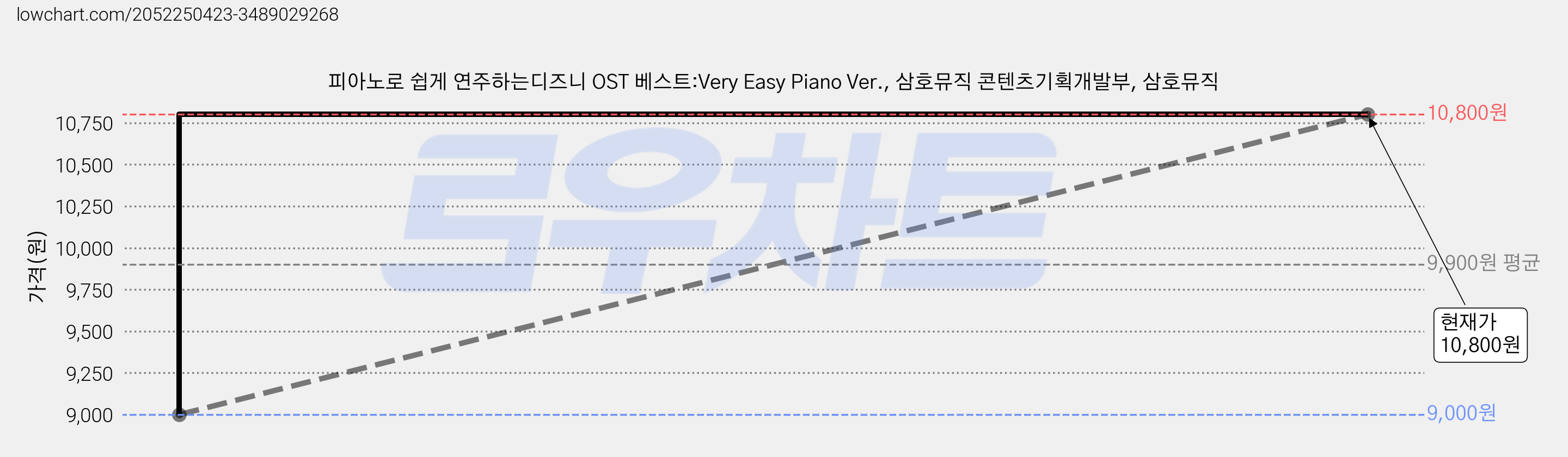 피아노로 쉽게 연주하는디즈니 OST 베스트:Very Easy Piano Ver., 삼호뮤직 콘텐츠기획개발부, 삼호뮤직 가격 변동 차트, 현재가 10,800원, 관측 최저가 9,000원