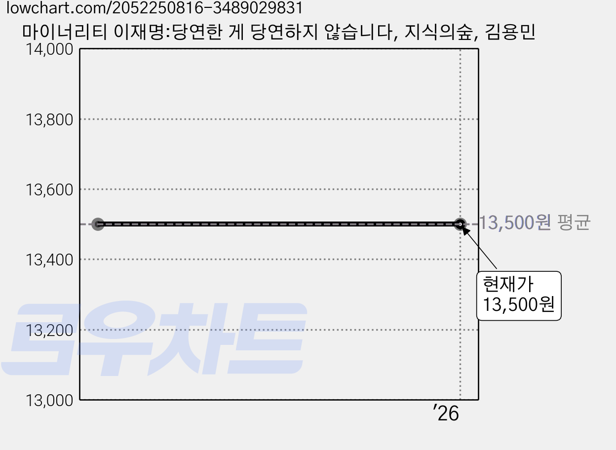 마이너리티 이재명:당연한 게 당연하지 않습니다, 지식의숲, 김용민 가격 변동 차트, 현재가 13,500원